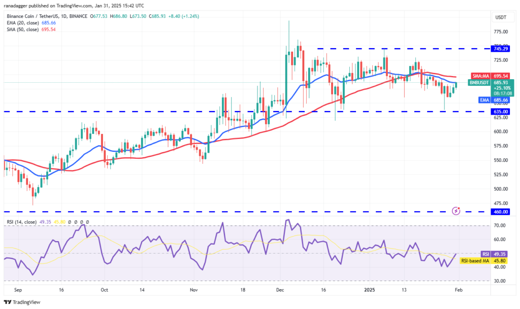 نمودار روزانه BNB/USDT