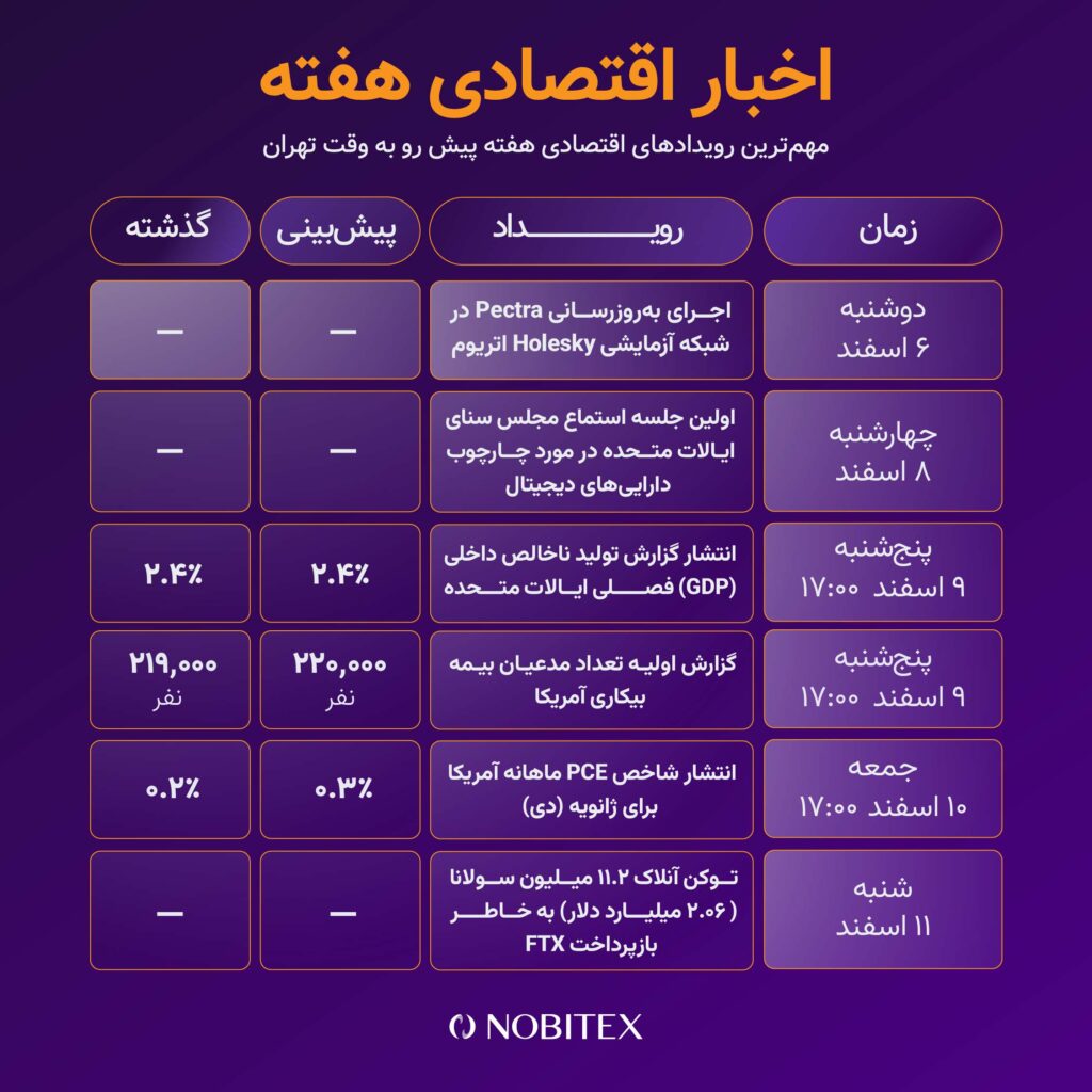 بررسی مهم‌ترین رویدادهای این هفته؛ چه عواملی می‌توانند روی بیت کوین تاثیر بگذارند؟