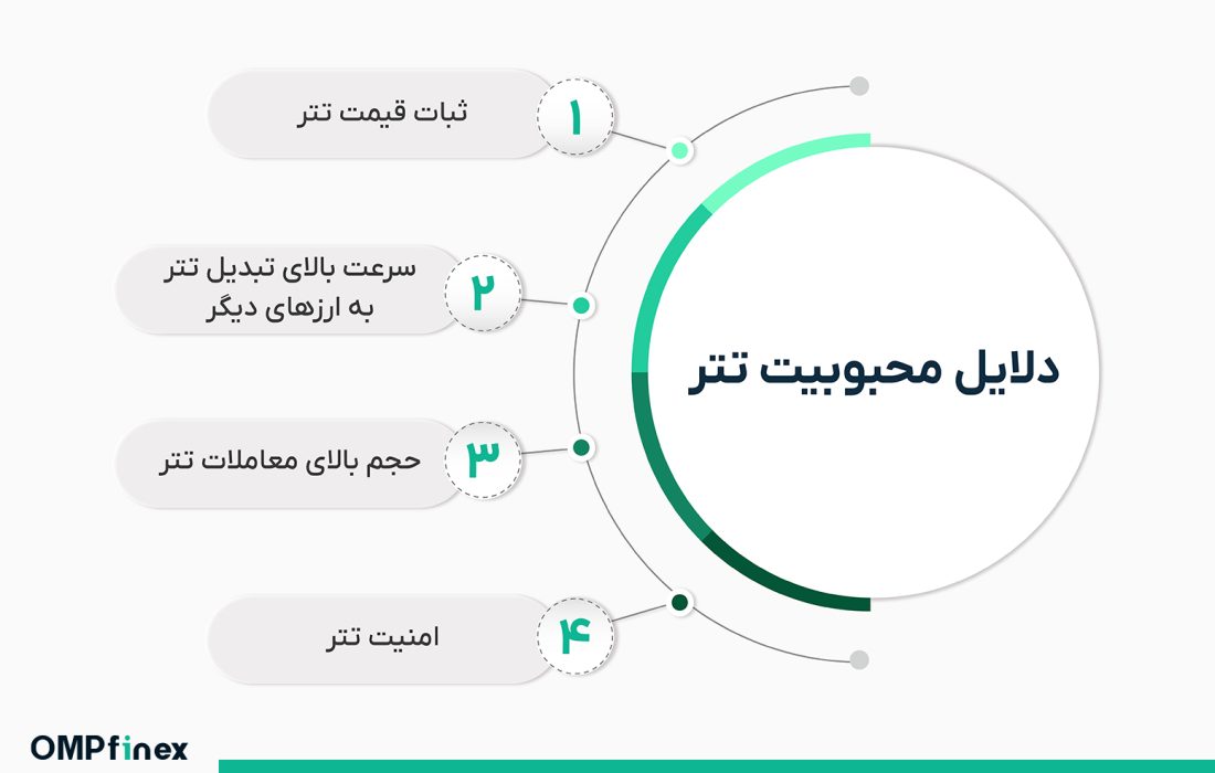 لورس :دلیل محبوبیت تتر؛ چه چیزی تتر را به سومین ارز بزرگ بازار تبدیل کرد؟