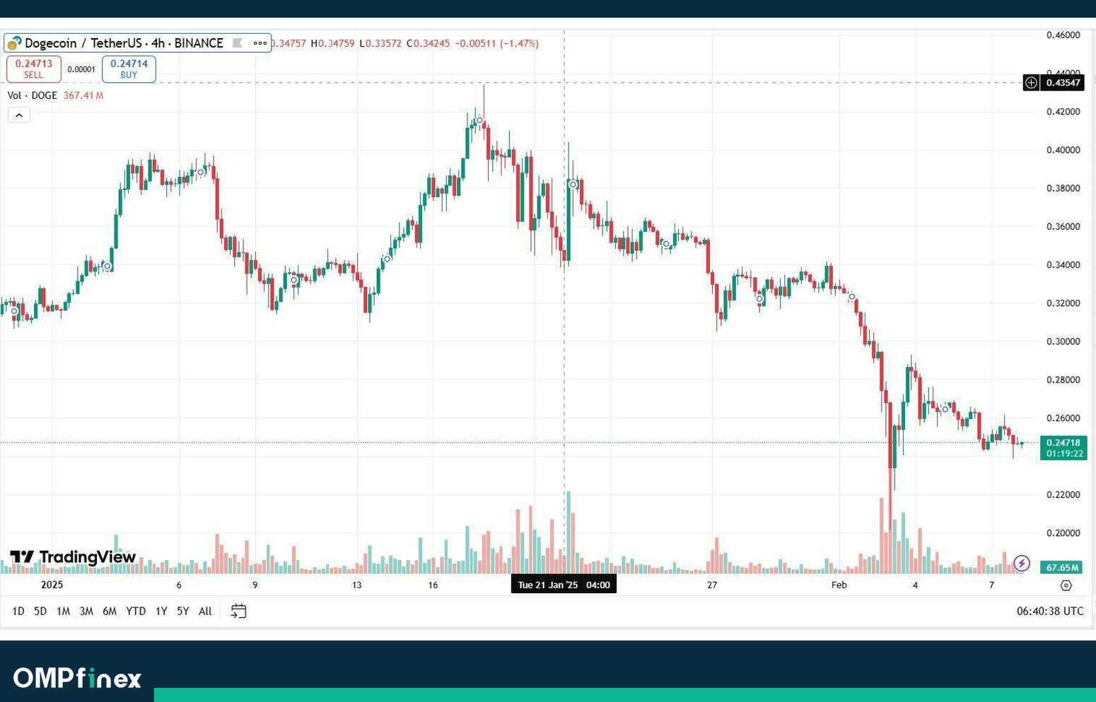 تحلیل دوج کوین امروز