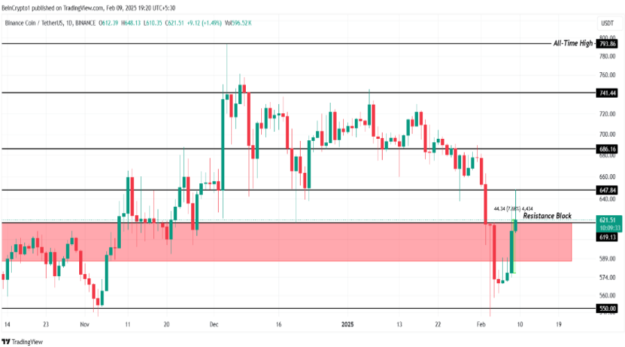 قیمت بایننس‌کوین از رکود خارج می‌شود؟ بررسی نشانه‌های صعودی در نمودار BNB