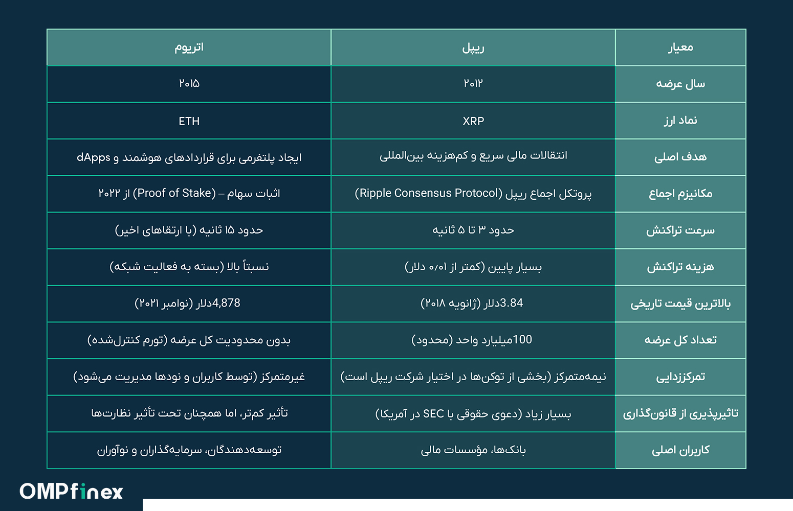 مقایسه ریپل و اتریوم: بررسی پتانسیلهای رشد ETH و XRP