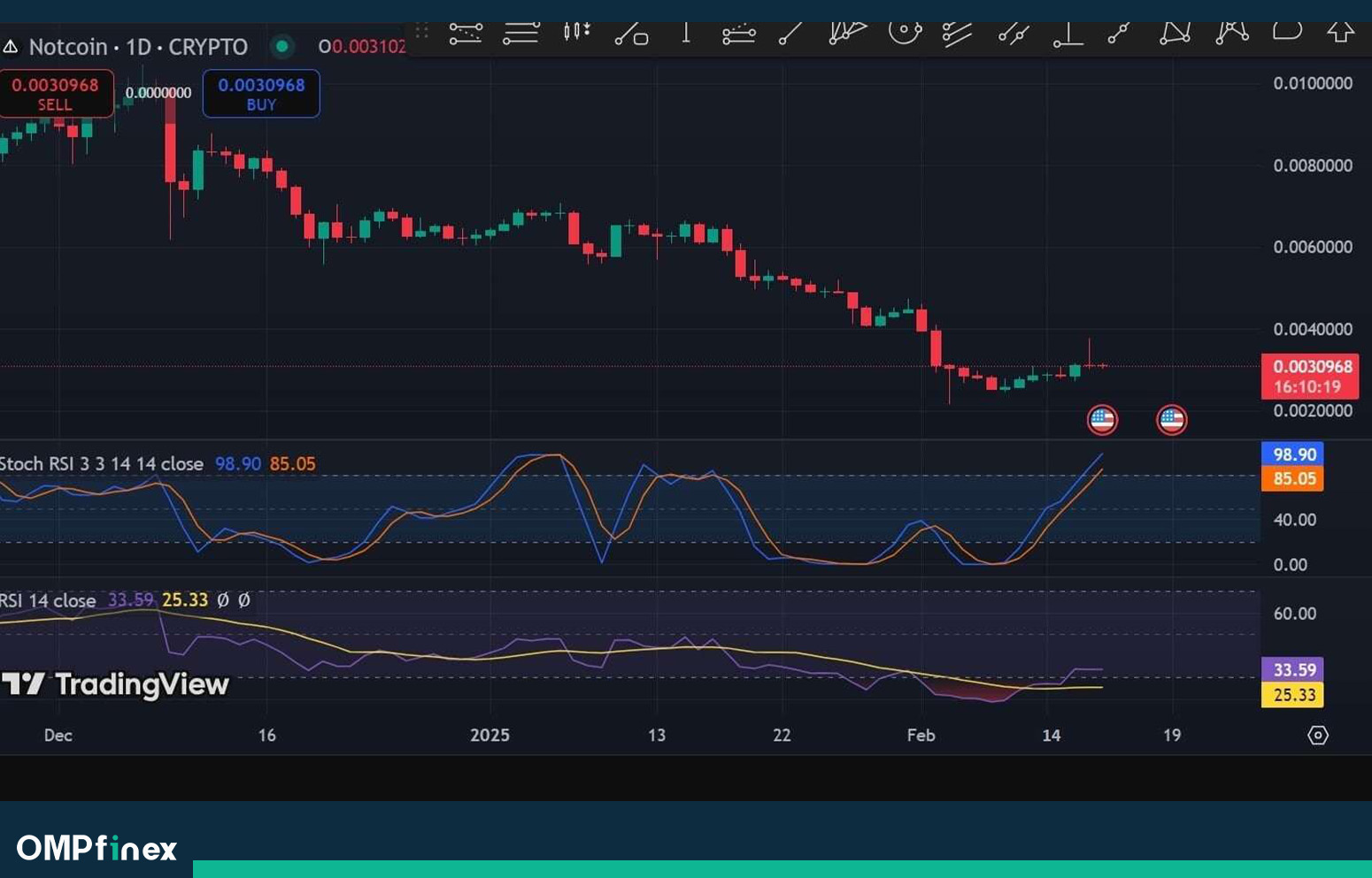 تحلیل نات کوین چارت روزانه