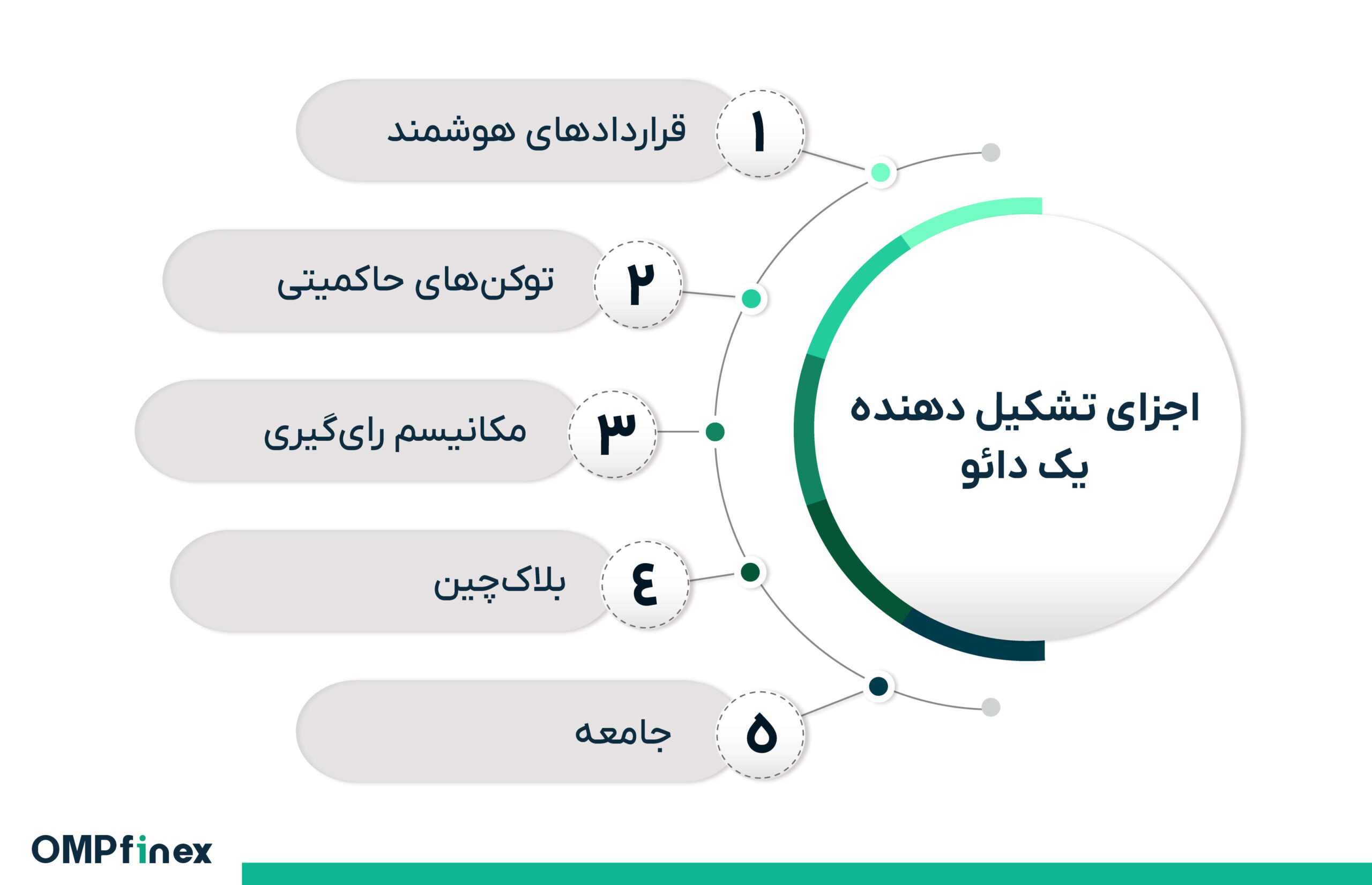 سازمان خودگردان غیرمتمرکز