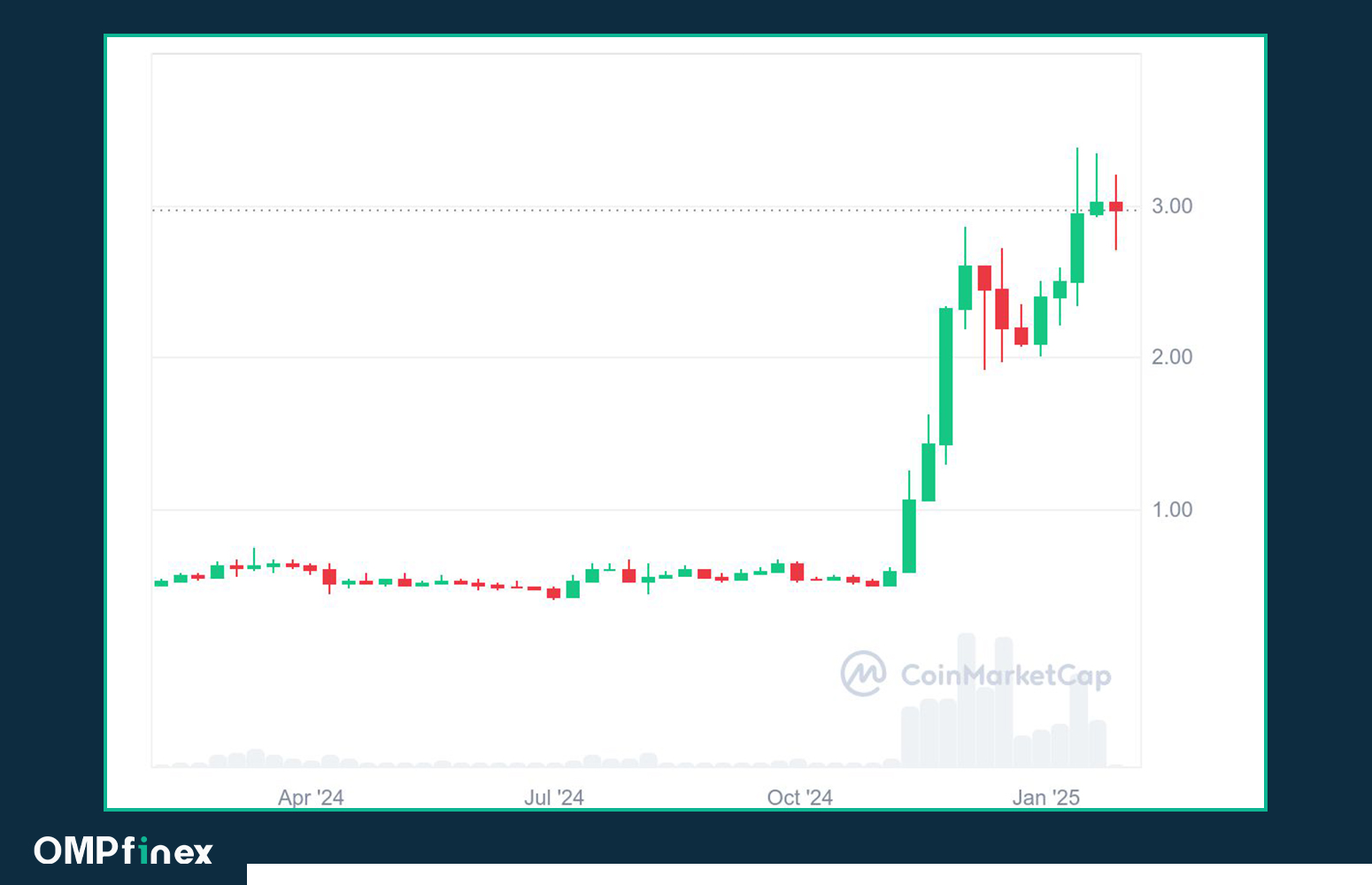 روند قیمت ریپل در بازه یک ساله