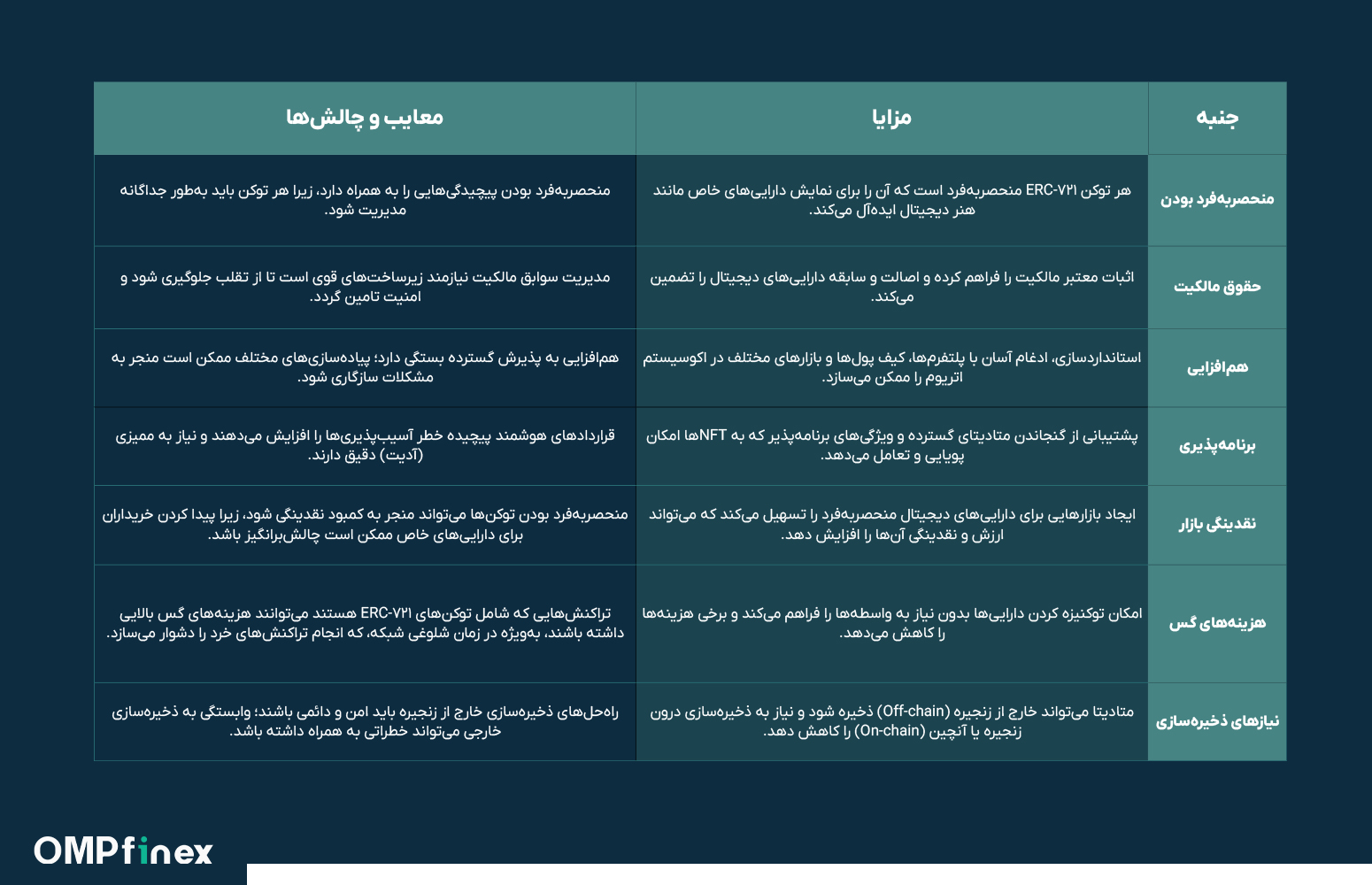 استاندارد توکن ERC721 چیست؟ راهنمای جامع NFTها و مالکیت دیجیتال
