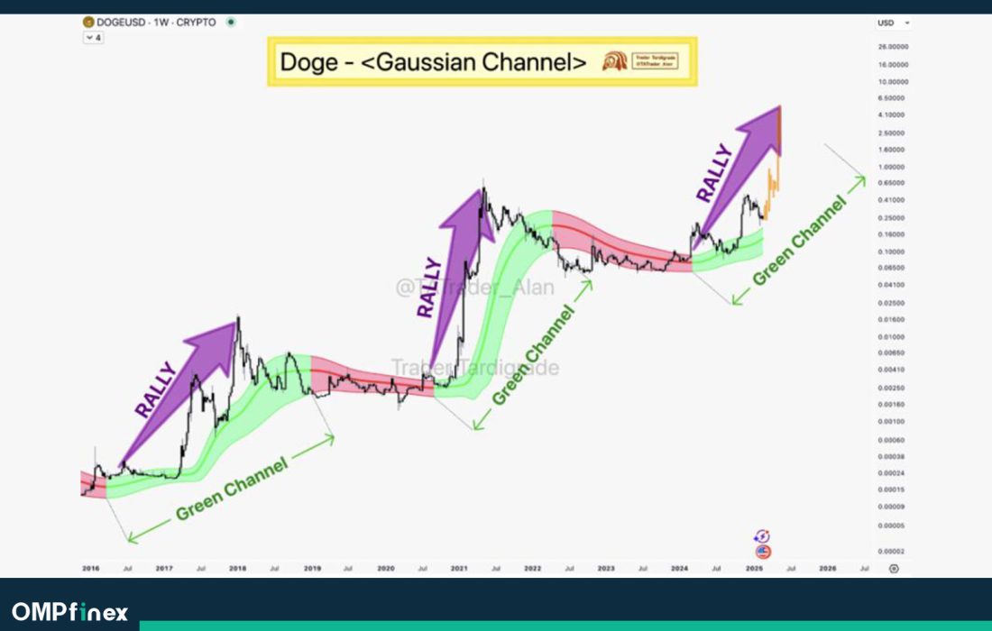 لورس :تحلیل دوج کوین امروز ۶ اسفند؛ DOGE در مسیر خطرناک