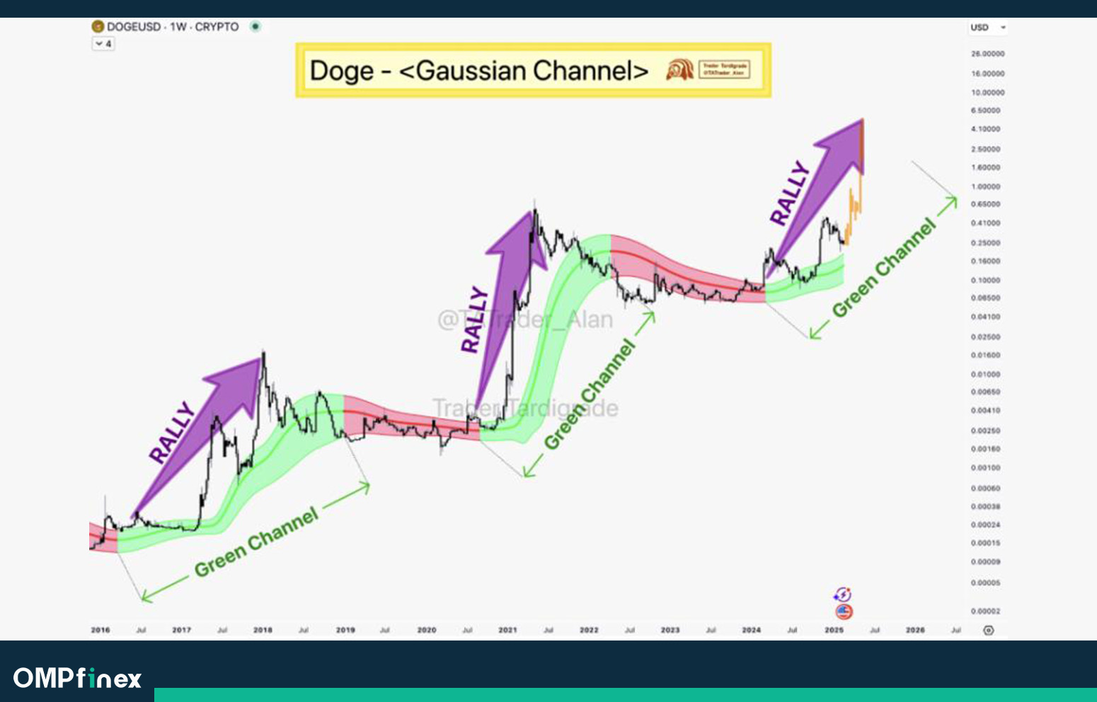 تحلیل دوج کوین امروز ۶ اسفند؛ DOGE در مسیر خطرناک