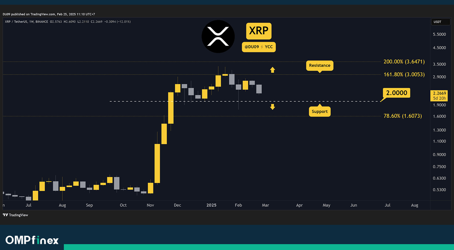 تحلیل ریپل؛ خریداران محتاط، فروشندگان مسلط؛ آینده XRP چگونه رقم می‌خورد؟