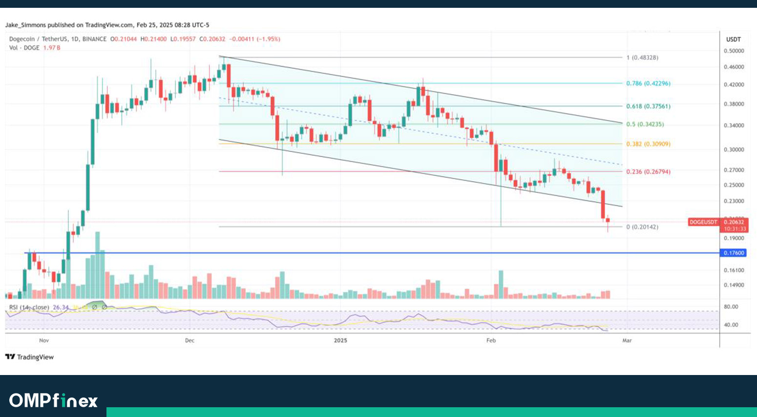 تحلیل دوج کوین امروز ۸ اسفند؛ آیا DOGE سقوط می‌کند؟