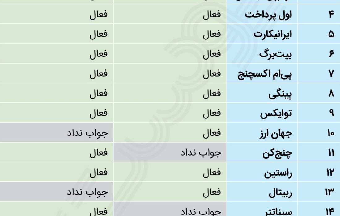 لورس :درگاه پرداخت ریالی کدام صرافی‌های ارز دیجیتال فعال شد؟