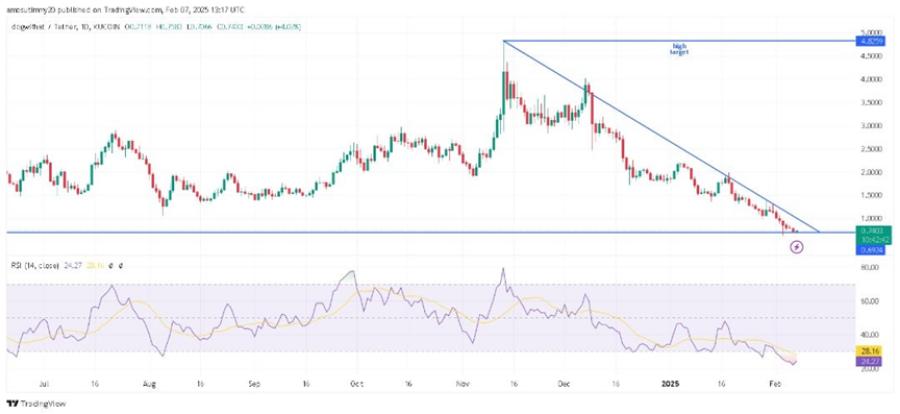 نبرد نهنگ‌ها و معامله‌گران اسپات؛ آیا رالی صعودی WIF آغاز می‌شود؟