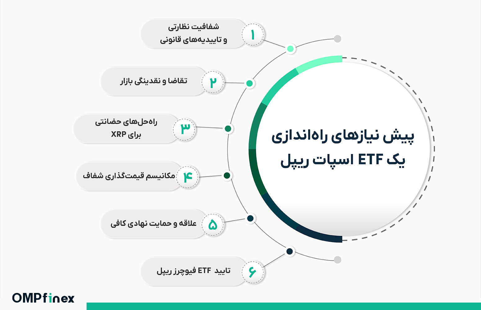 بررسی پیش نیاز ETF اسپات ریپل؛ آیا بازار آماده پذیرش این محصول جدید هست؟