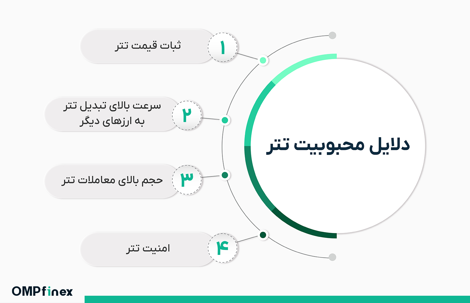 دلیل محبوبیت تتر؛ چه چیزی تتر را به سومین ارز بزرگ بازار تبدیل کرد؟