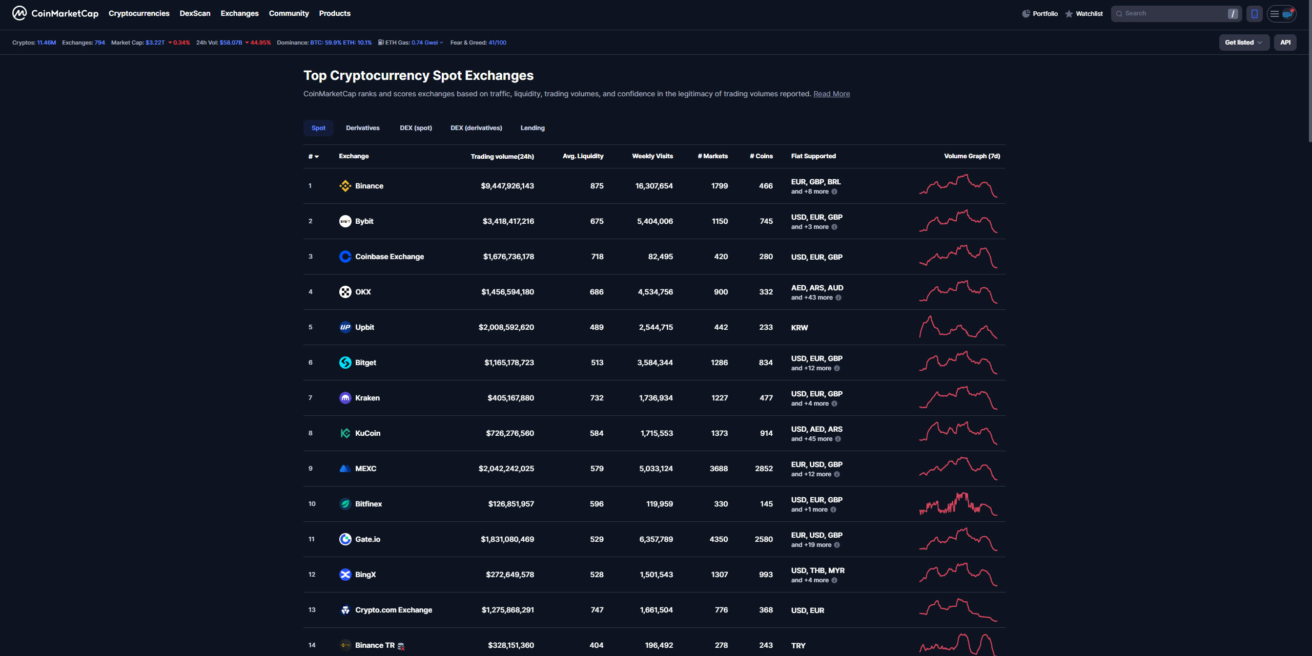 آموزش بخش Exchanges سایت کوین مارکت کپ