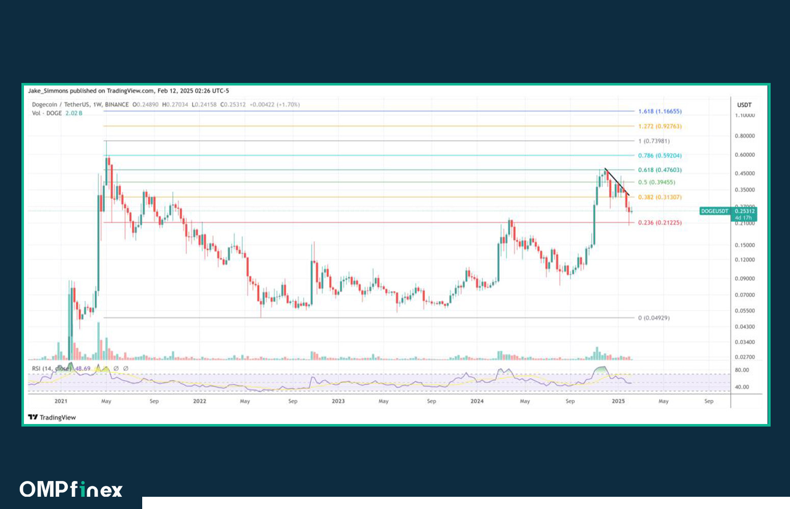 تحلیل دوج کوین امروز ۲۴ بهمن؛ DOGE در انتظار رشد