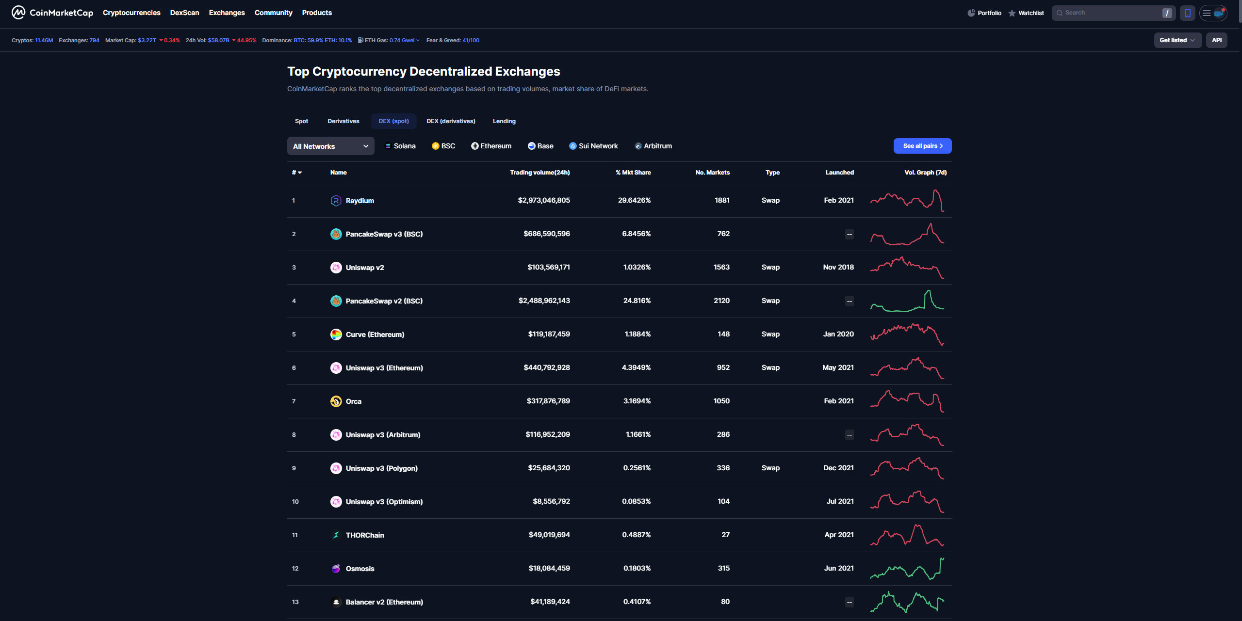 آموزش بخش Exchanges سایت کوین مارکت کپ