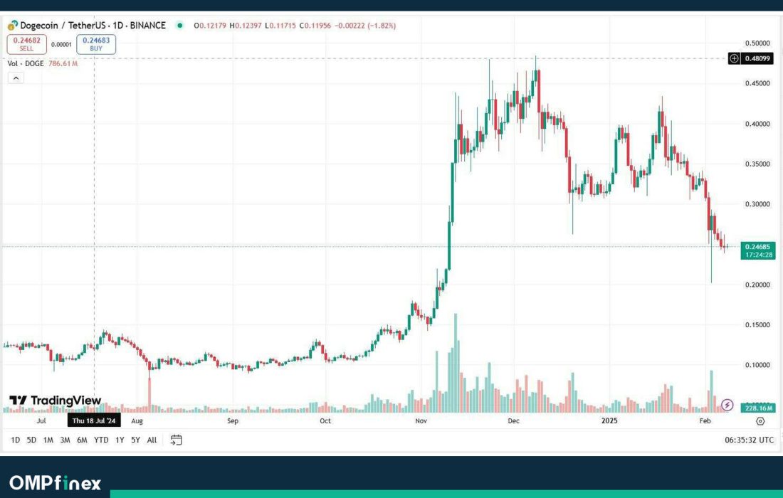 لورس :تحلیل دوج کوین امروز ۲۰ بهمن؛ شکست احتمالی الگوی مثلث