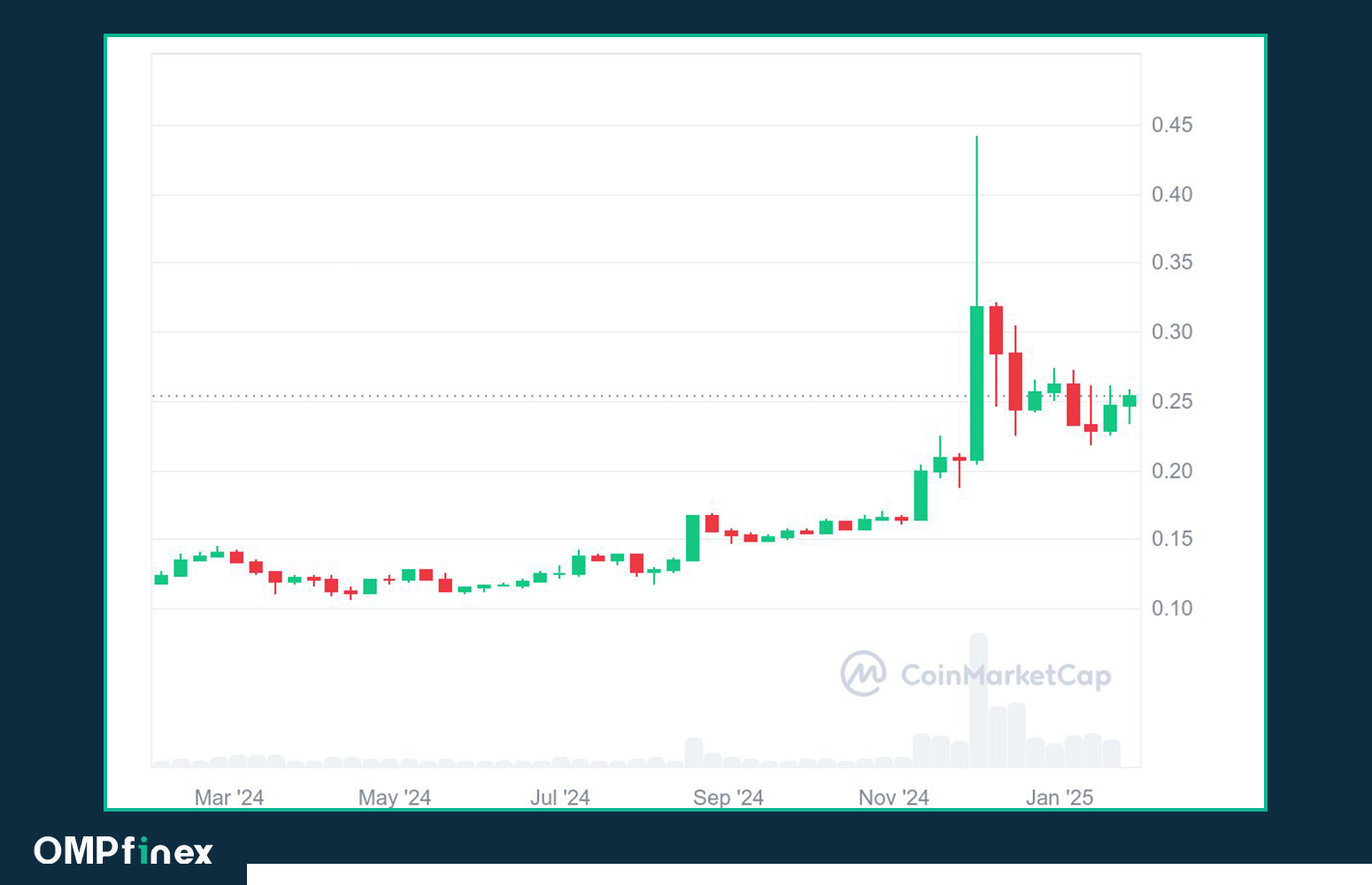 روند قیمت ترون در بازه یک ساله