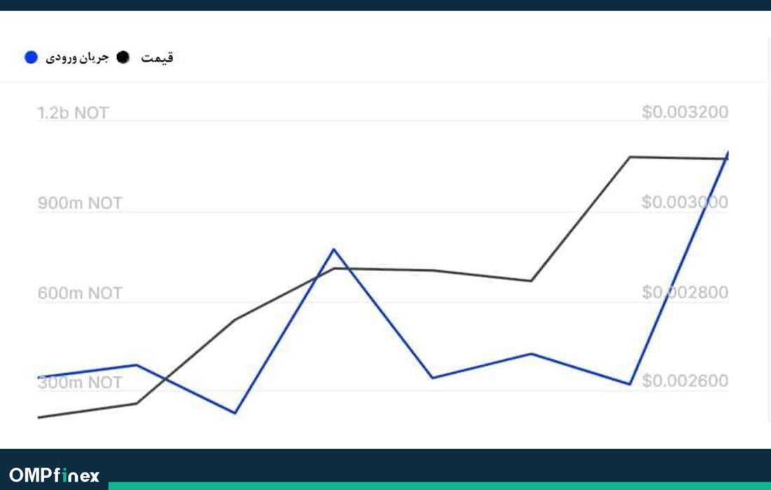 لورس :تحلیل نات کوین امروز ۲۸ بهمن؛ بازگشت به مسیر صعود