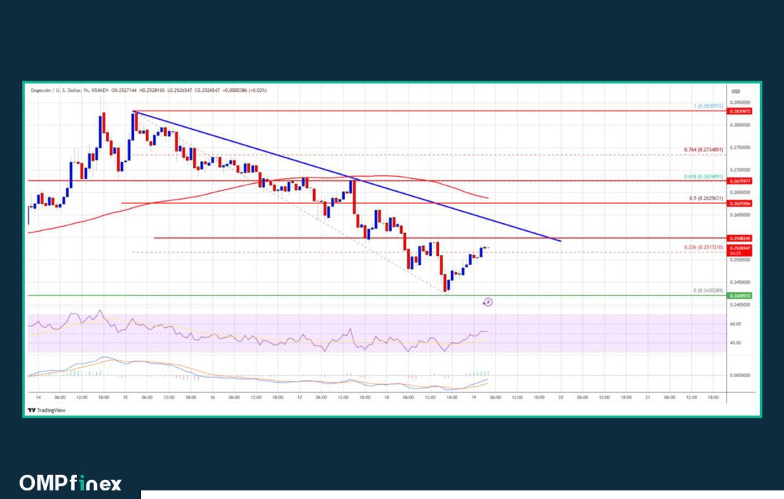 لورس :تحلیل دوج کوین امروز ۱ اسفند؛ بررسی موانع رشد DOGE
