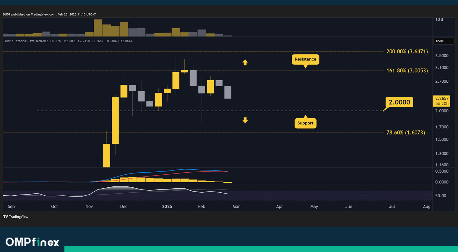 خریداران XRP همچنان محتاط هستند