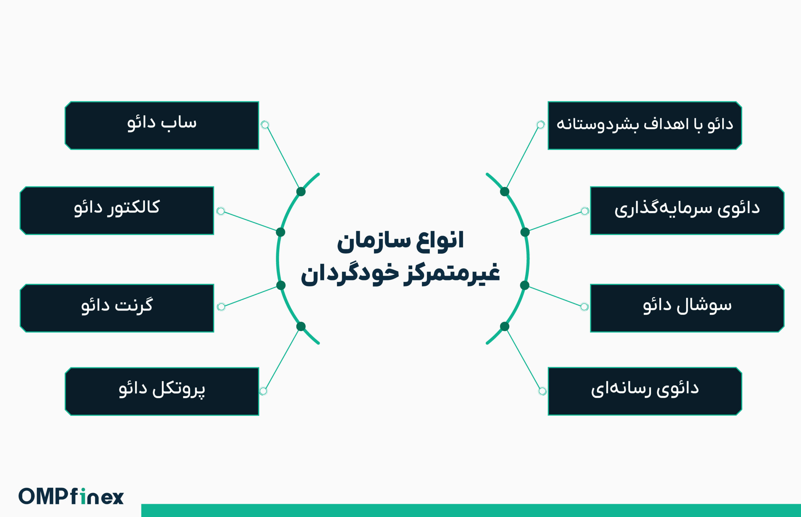 همه چیز درباره سازمان خودگردان غیرمتمرکز (DAO)؛ پیوند فناوری و حاکمیت