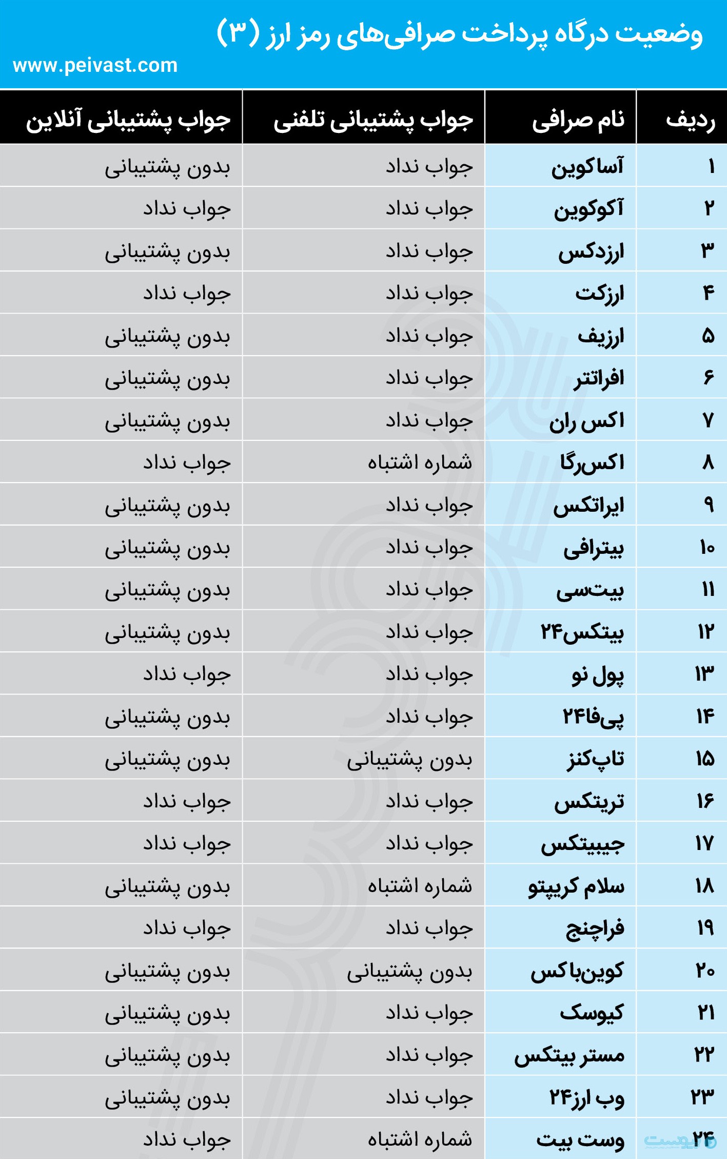 درگاه پرداخت ریالی کدام صرافی‌های ارز دیجیتال فعال شد؟