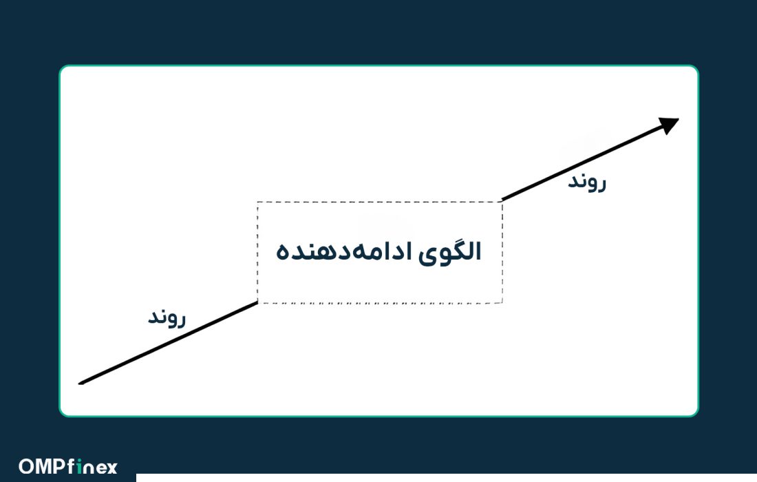 لورس :الگوی ادامه دهنده چیست؟ آشنایی کامل با انواع الگو های ادامه دهنده روند