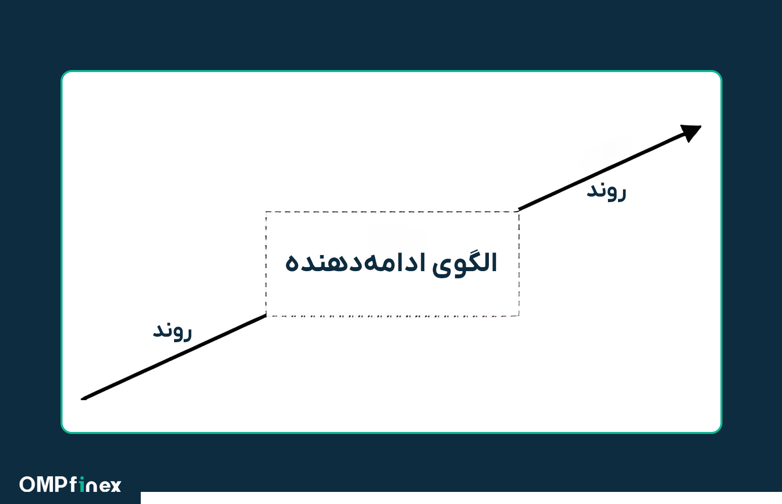 الگوی ادامه دهنده چیست؟ آشنایی کامل با انواع الگو های ادامه دهنده روند