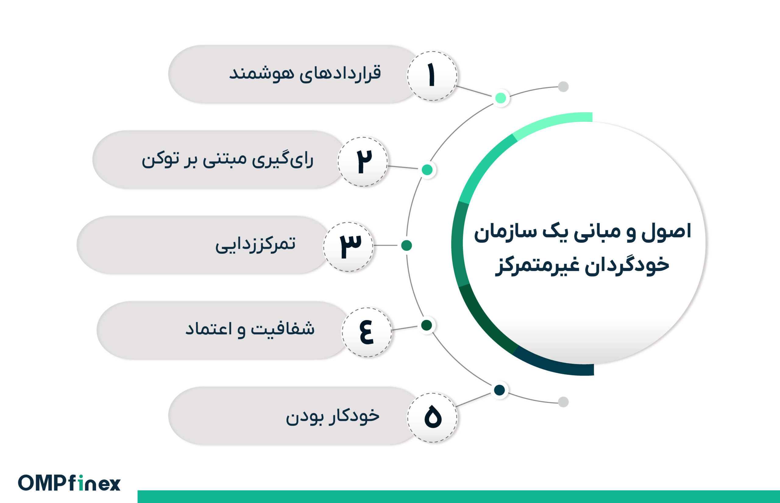 سازمان خودگردان غیرمتمرکز