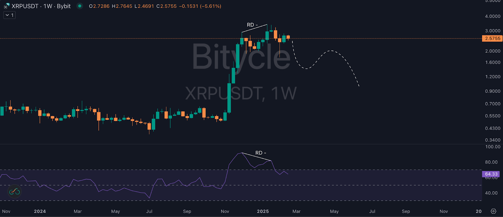 آیا ریزش جدیدی در انتظار ریپل است؟ تحلیل میان مدت ارز XRP 