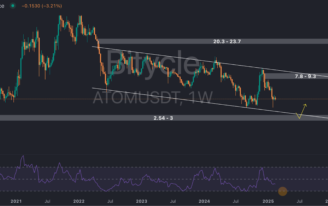 لورس :آیا ارز اتم در آستانه رسیدن به حمایت بلندمدت خود است؟ تحلیل بلندمدت ATOM