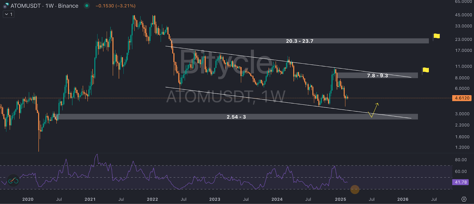 آیا ارز اتم در آستانه رسیدن به حمایت بلندمدت خود است؟ تحلیل بلندمدت ATOM