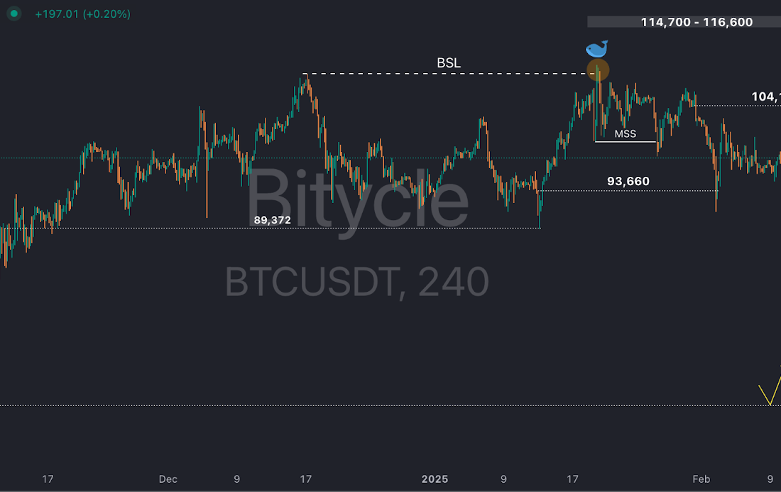 لورس :آیا احتمال ریزش بیت کوین همچنان وجود دارد؟ تحلیل تکنیکال BTC