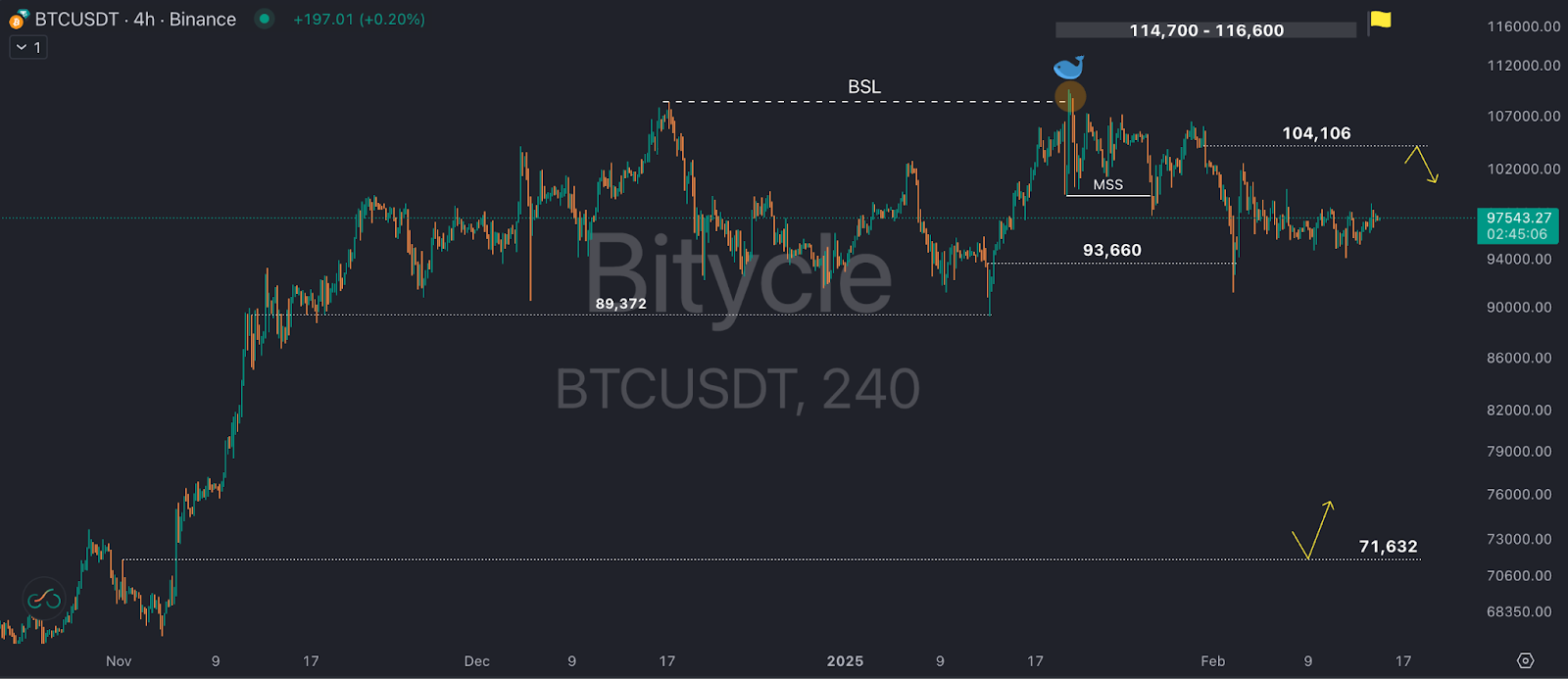 آیا احتمال ریزش بیت کوین همچنان وجود دارد؟ تحلیل تکنیکال BTC