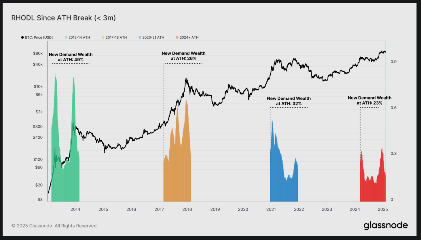 نمودار داده سرمایه تحقق یافته بیت کوین