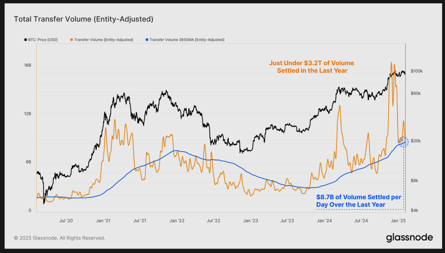 نمودار حجم انتقال آنچین بیت کوین