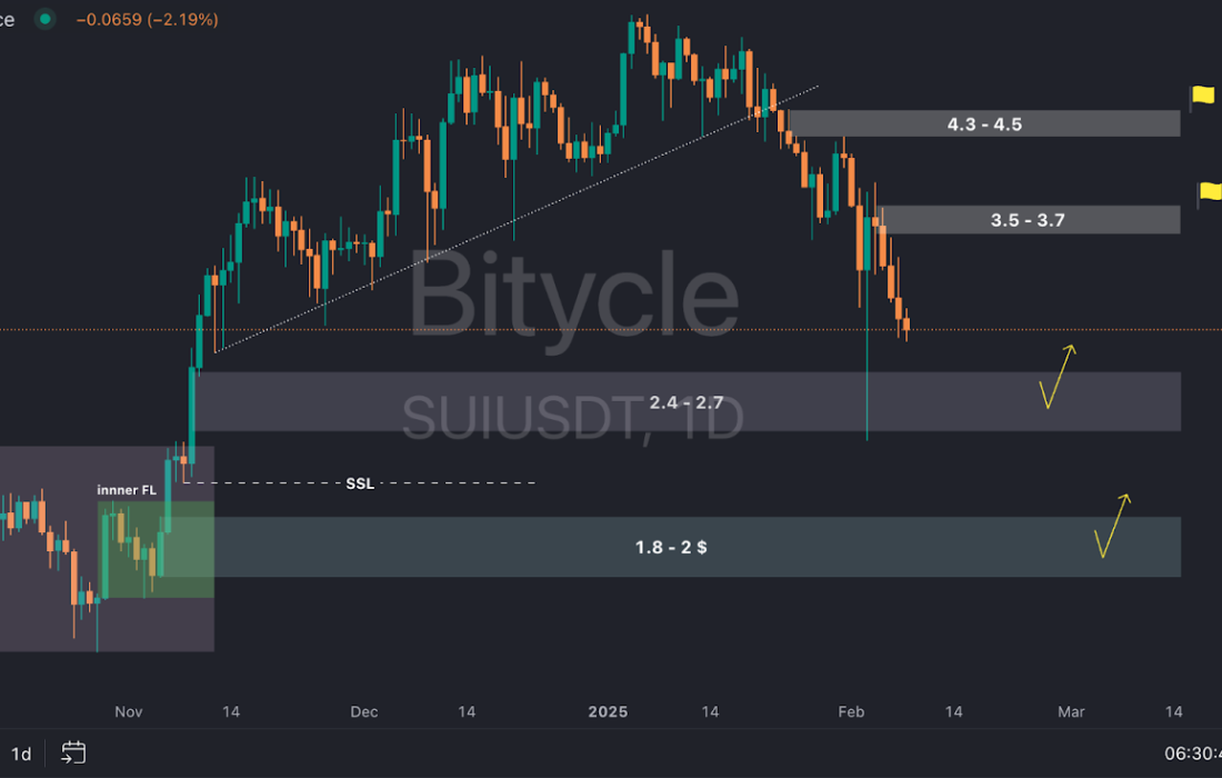 لورس :آیا سویی به حمایت اصلی خود رسیده است؟ تحلیل میان‌مدت SUI