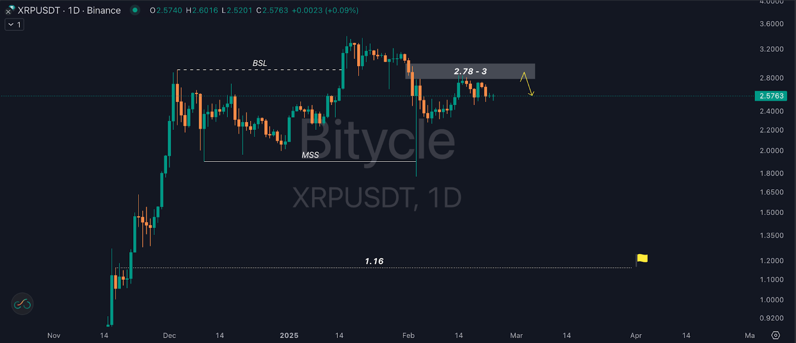 تحلیل ارز ریپل در تایم فریم روزانه