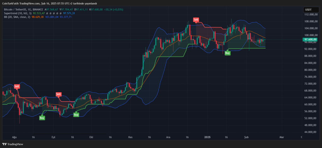 نمودار قیمت بیت کوین