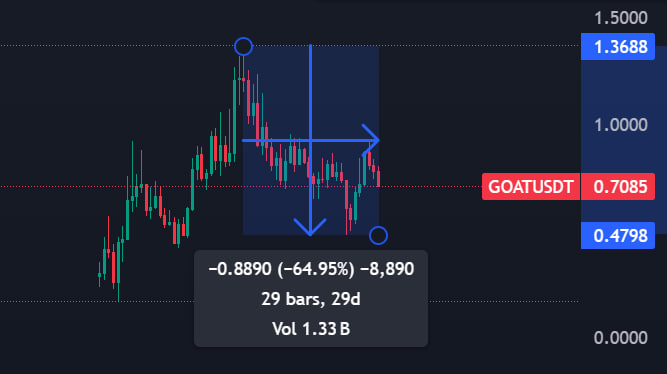 ارز دیجیتال گوت (GOAT) چیست؟ بررسی آینده GOAT برای سرمایهگذاری