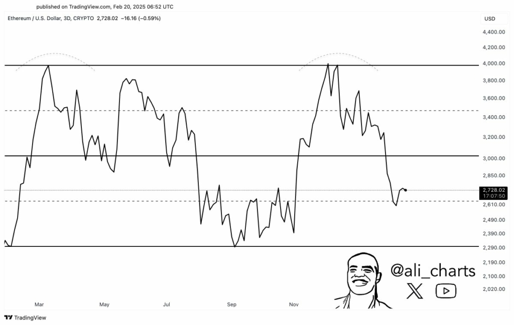 لورس :پیشبینی قیمت اتریوم (ETH): مسیر احتمالی تا ۴,۰۰۰ دلار