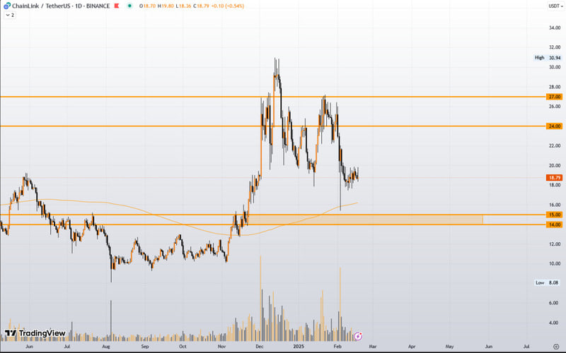 تحلیل هفتگی چین لینک (۲۹ بهمن ماه)