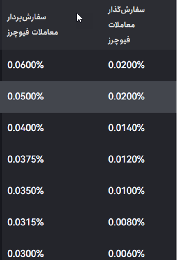 کارمزد فیوچرز صرافی توبیت