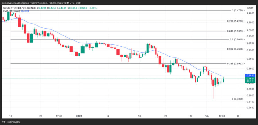رشد ۳۱ درصدی سونیک از کف تاریخی؛ روند صعودی ادامه دارد؟