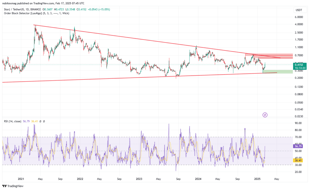 لورس :واچ لیست هفته اول اسفند: استورج (STORJ)، کوانت (QNT) و ترون (TRX)