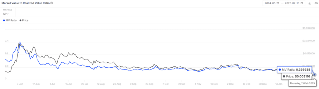 لورس :رشد ۲۱ درصدی نات کوین در روز قبل؛ حرکت صعودی NOT شروع شده است؟