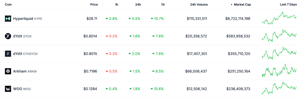 توکنهای بخش معاملات پرپچوال آلت کوین