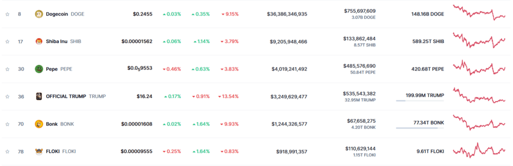 لورس :تحلیل دوج کوین؛ آیا قیمت DOGE بیشتر از ۴۰ درصد سقوط میکند؟